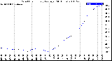 Milwaukee Weather Wind Chill<br>Hourly Average<br>(24 Hours)