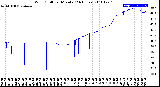 Milwaukee Weather Wind Chill<br>per Minute<br>(24 Hours)