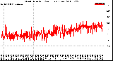 Milwaukee Weather Wind Direction<br>(24 Hours) (Raw)