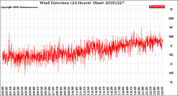 Milwaukee Weather Wind Direction<br>(24 Hours) (Raw)