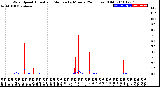 Milwaukee Weather Wind Speed<br>Actual and Median<br>by Minute<br>(24 Hours) (Old)