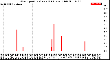 Milwaukee Weather Wind Speed<br>by Minute<br>(24 Hours) (Old)