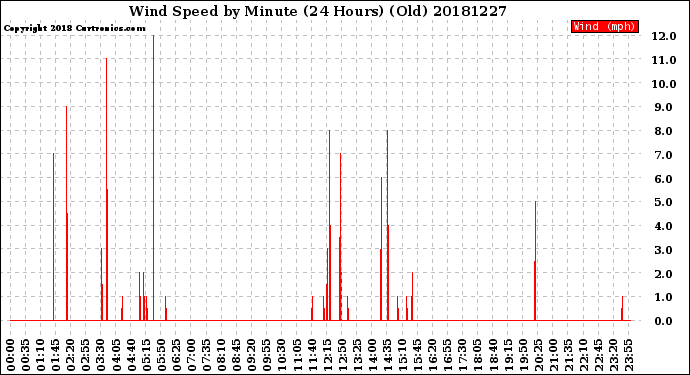 Milwaukee Weather Wind Speed<br>by Minute<br>(24 Hours) (Old)