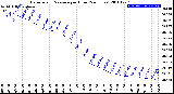 Milwaukee Weather Barometric Pressure<br>per Hour<br>(24 Hours)