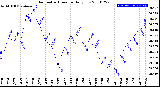 Milwaukee Weather Barometric Pressure<br>Daily Low