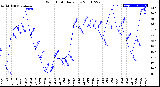 Milwaukee Weather Wind Chill<br>Daily Low