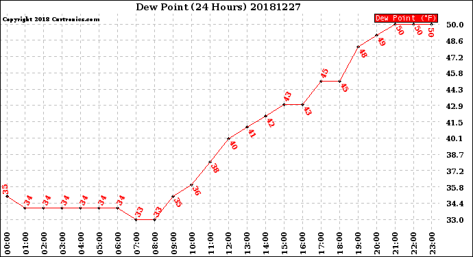 Milwaukee Weather Dew Point<br>(24 Hours)