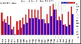 Milwaukee Weather Dew Point<br>Daily High/Low