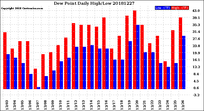 Milwaukee Weather Dew Point<br>Daily High/Low