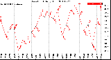 Milwaukee Weather Dew Point<br>Daily High