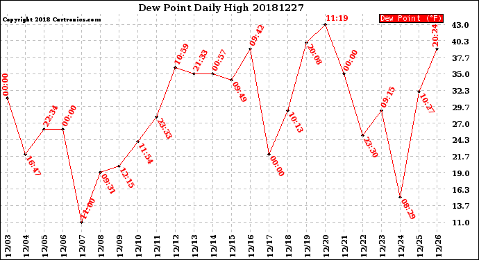 Milwaukee Weather Dew Point<br>Daily High