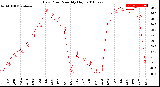 Milwaukee Weather Dew Point<br>Monthly High