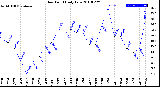 Milwaukee Weather Dew Point<br>Daily Low