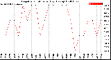 Milwaukee Weather Evapotranspiration<br>per Day (Ozs sq/ft)