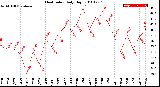 Milwaukee Weather Heat Index<br>Daily High