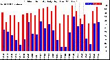 Milwaukee Weather Outdoor Humidity<br>Daily High/Low