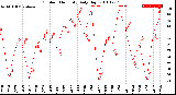 Milwaukee Weather Outdoor Humidity<br>Daily High