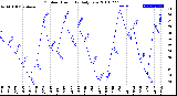 Milwaukee Weather Outdoor Humidity<br>Daily Low