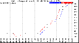 Milwaukee Weather Outdoor Temperature<br>vs Wind Chill<br>(24 Hours)