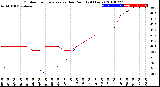 Milwaukee Weather Outdoor Temperature<br>vs Dew Point<br>(24 Hours)