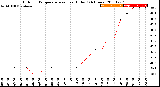 Milwaukee Weather Outdoor Temperature<br>vs Heat Index<br>(24 Hours)