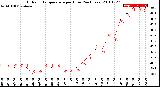 Milwaukee Weather Outdoor Temperature<br>per Hour<br>(24 Hours)