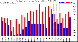 Milwaukee Weather Outdoor Temperature<br>Daily High/Low