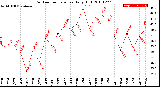 Milwaukee Weather Outdoor Temperature<br>Daily High