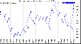 Milwaukee Weather Outdoor Temperature<br>Daily Low