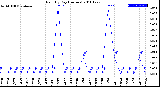 Milwaukee Weather Rain<br>By Day<br>(Inches)