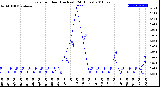 Milwaukee Weather Rain<br>per Hour<br>(Inches)<br>(24 Hours)