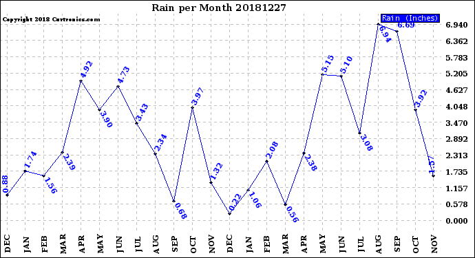 Milwaukee Weather Rain<br>per Month