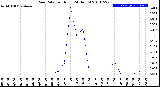 Milwaukee Weather Rain Rate<br>per Hour<br>(24 Hours)