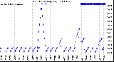 Milwaukee Weather Rain Rate<br>Daily High