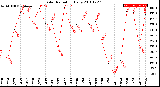 Milwaukee Weather Solar Radiation<br>Daily