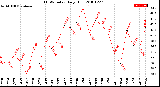 Milwaukee Weather THSW Index<br>Daily High