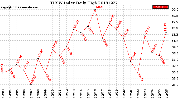 Milwaukee Weather THSW Index<br>Daily High