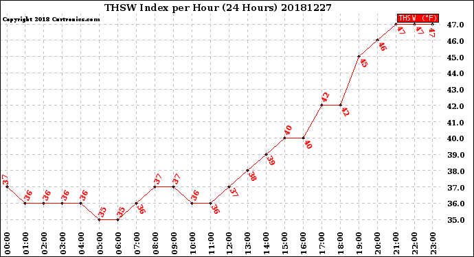 Milwaukee Weather THSW Index<br>per Hour<br>(24 Hours)