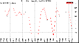 Milwaukee Weather Wind Direction<br>(By Day)