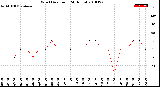 Milwaukee Weather Wind Direction<br>(24 Hours)