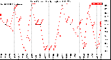 Milwaukee Weather Wind Speed<br>Daily High