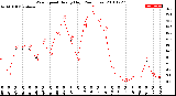 Milwaukee Weather Wind Speed<br>Hourly High<br>(24 Hours)