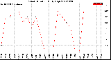 Milwaukee Weather Wind Direction<br>Daily High