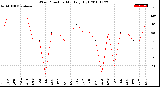 Milwaukee Weather Wind Direction<br>Monthly High