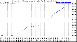 Milwaukee Weather Barometric Pressure<br>per Minute<br>(24 Hours)