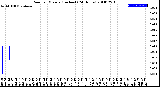 Milwaukee Weather Rain<br>per Minute<br>(Inches)<br>(24 Hours)