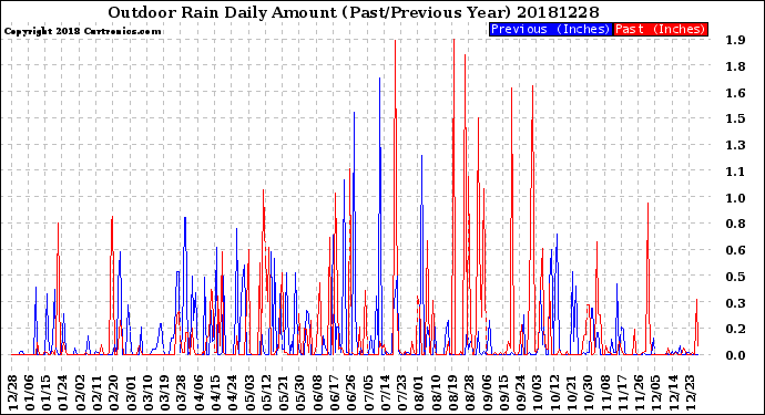 Milwaukee Weather Outdoor Rain<br>Daily Amount<br>(Past/Previous Year)