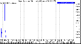 Milwaukee Weather Rain Rate<br>per Minute<br>(24 Hours)