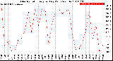 Milwaukee Weather Solar Radiation<br>Avg per Day W/m2/minute