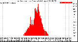 Milwaukee Weather Solar Radiation<br>per Minute<br>(24 Hours)